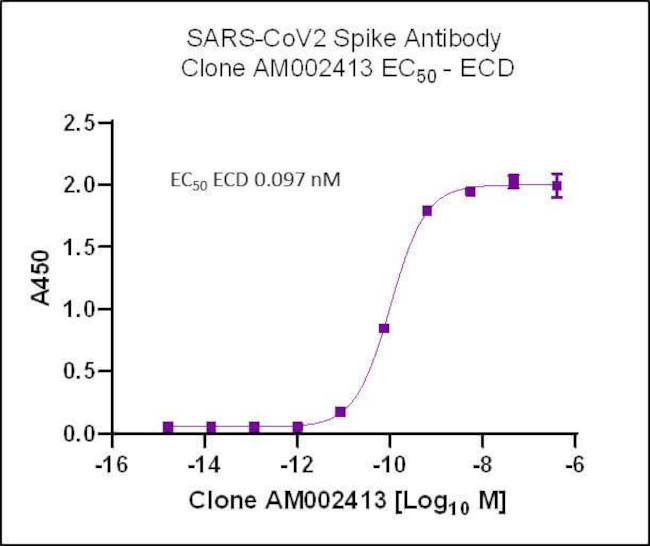 SARS-CoV-2 Spike Antibody in ELISA (ELISA)