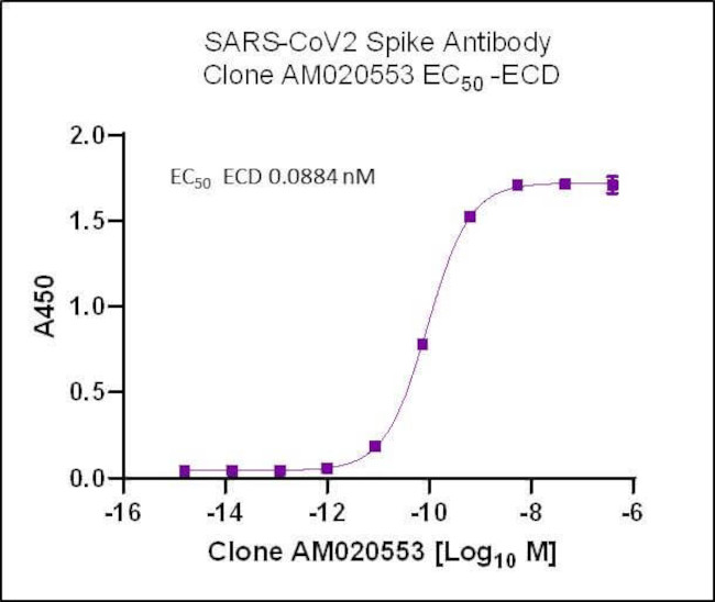 SARS-CoV-2 Spike Antibody in ELISA (ELISA)