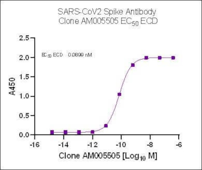 SARS-CoV-2 Spike Antibody in ELISA (ELISA)