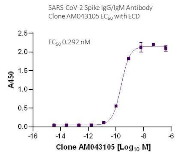 SARS-CoV-2 Spike Antibody in ELISA (ELISA)