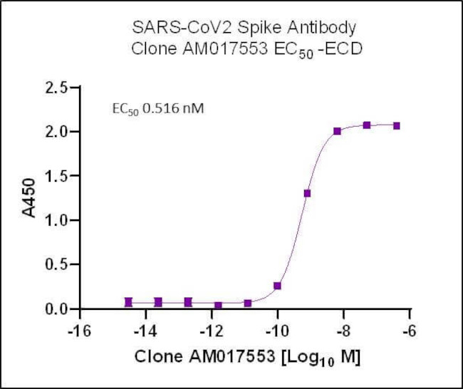 SARS-CoV-2 Spike Antibody in ELISA (ELISA)