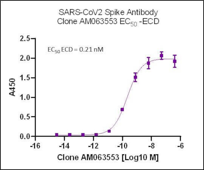 SARS-CoV-2 Spike Antibody in ELISA (ELISA)