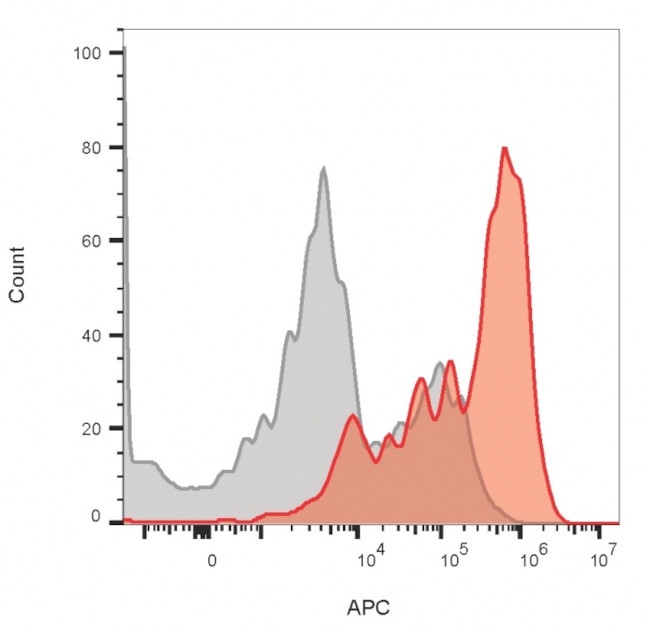 CD3e (T-Cell Marker) Antibody in Flow Cytometry (Flow)