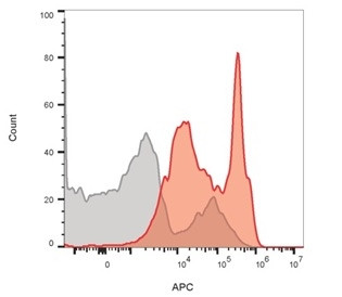 CD4 (T-Helper/Inducer Cell Marker) Antibody in Flow Cytometry (Flow)