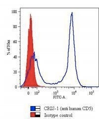 CD5 (Mantle Cell Lymphoma Marker) Antibody in Flow Cytometry (Flow)