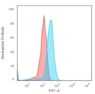 CD8A (Cytotoxic- and Suppressor T-Cell Marker) Antibody in Flow Cytometry (Flow)