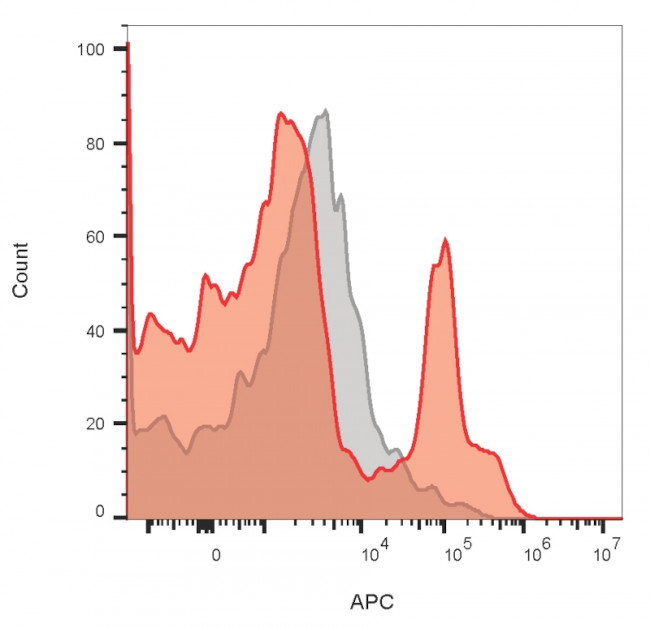 CD19 (B-Lymphocyte Marker) Antibody in Flow Cytometry (Flow)