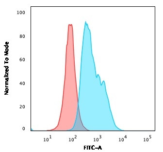 CD22/BL-CAM (B-Cell Marker) Antibody in Flow Cytometry (Flow)