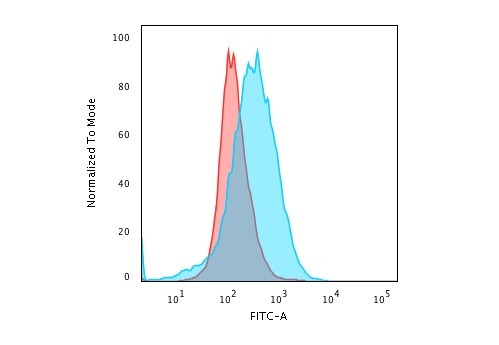 CD28 Antibody in Flow Cytometry (Flow)