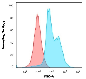 CD40 Ligand/CD154/TRAP1 (Activation Marker of T-Lymphocytes) Antibody in Flow Cytometry (Flow)