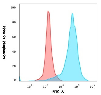 CD63 Antibody in Flow Cytometry (Flow)