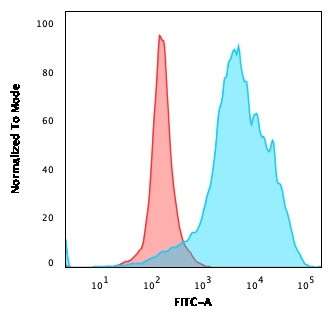 CD63 (Late Endosomes Marker) Antibody in Flow Cytometry (Flow)