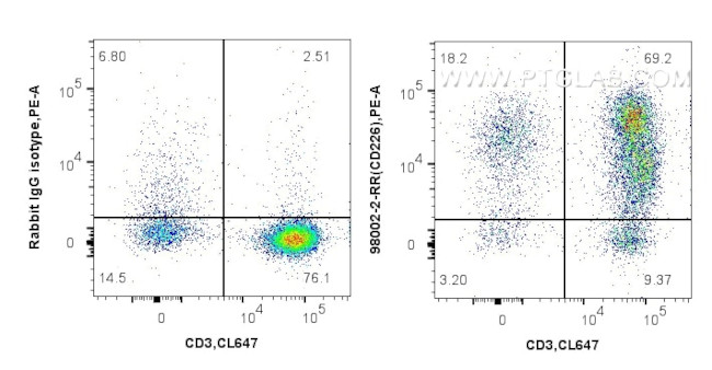 CD226 Antibody in Flow Cytometry (Flow)