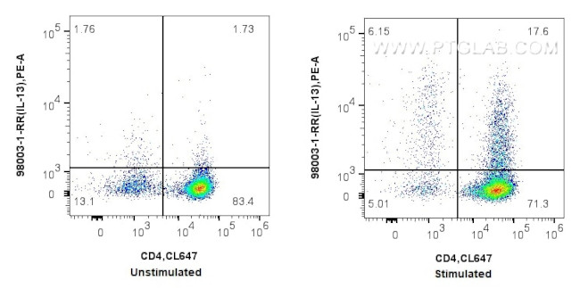 IL-13 Antibody in Flow Cytometry (Flow)