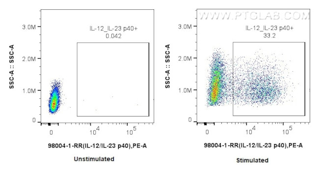 IL-12/IL-23 p40 Antibody in Flow Cytometry (Flow)