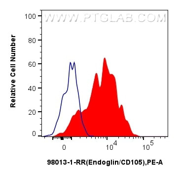 Endoglin/CD105 Antibody in Flow Cytometry (Flow)