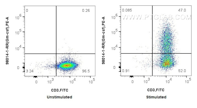 Gm-csf Antibody in Flow Cytometry (Flow)