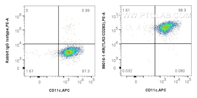 TLR3/CD283 Antibody in Flow Cytometry (Flow)