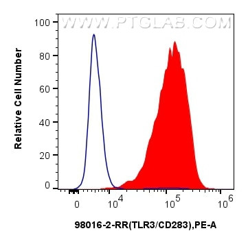 TLR3/CD283 Antibody in Flow Cytometry (Flow)