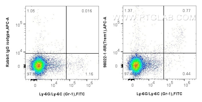 CD354/TREM-1 Antibody in Flow Cytometry (Flow)