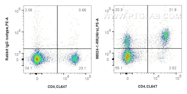 CD126/IL-6R alpha Antibody in Flow Cytometry (Flow)
