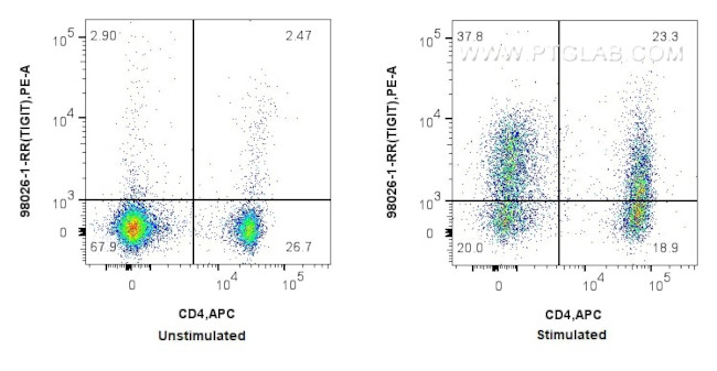 TIGIT Antibody in Flow Cytometry (Flow)