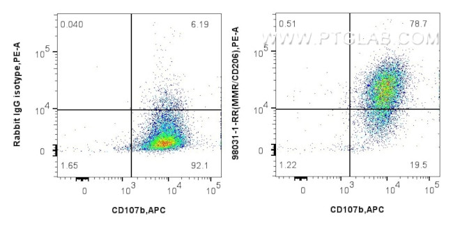 CD206 Antibody in Flow Cytometry (Flow)