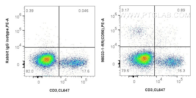 CD56 Antibody in Flow Cytometry (Flow)