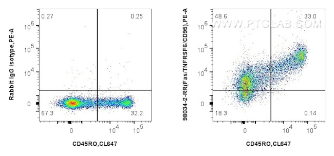 Fas/CD95 Antibody in Flow Cytometry (Flow)
