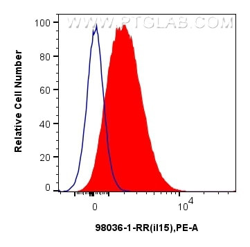IL-15 Antibody in Flow Cytometry (Flow)