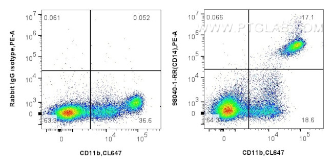 CD14 Antibody in Flow Cytometry (Flow)
