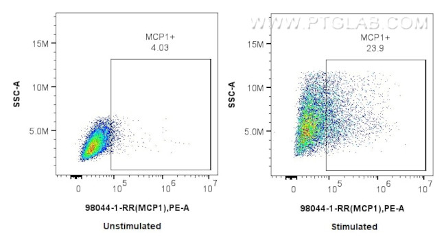 MCP-1 Antibody in Flow Cytometry (Flow)