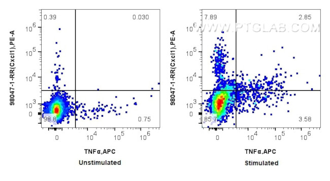 CXCL1 Antibody in Flow Cytometry (Flow)