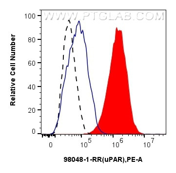 uPAR/CD87 Antibody in Flow Cytometry (Flow)