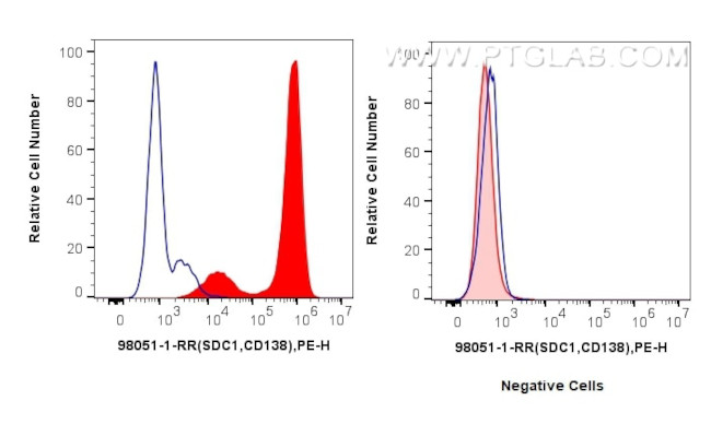 CD138/Syndecan-1 Antibody in Flow Cytometry (Flow)