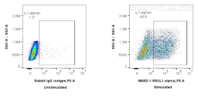 IL-1 alpha Antibody in Flow Cytometry (Flow)