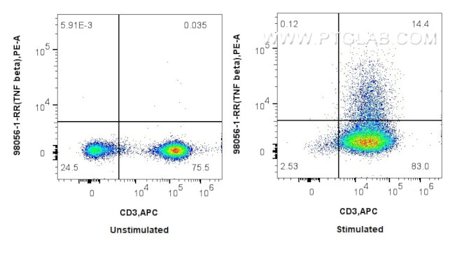 TNF Beta Antibody in Flow Cytometry (Flow)
