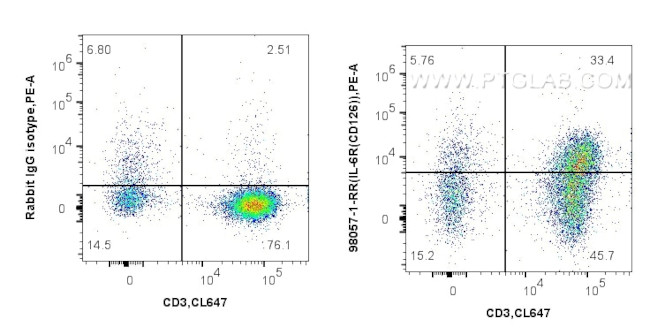 CD126/IL-6R alpha Antibody in Flow Cytometry (Flow)