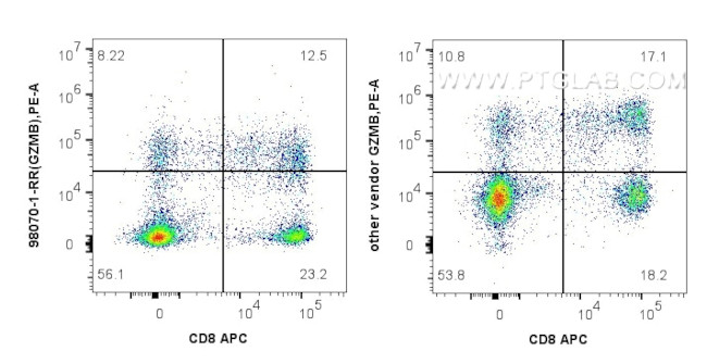 Granzyme B Antibody in Flow Cytometry (Flow)