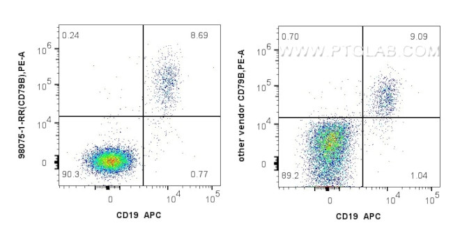 CD79b Antibody in Flow Cytometry (Flow)