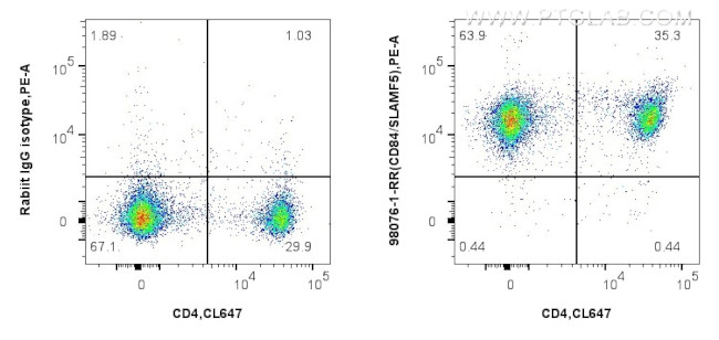 CD84/SLAMF5 Antibody in Flow Cytometry (Flow)