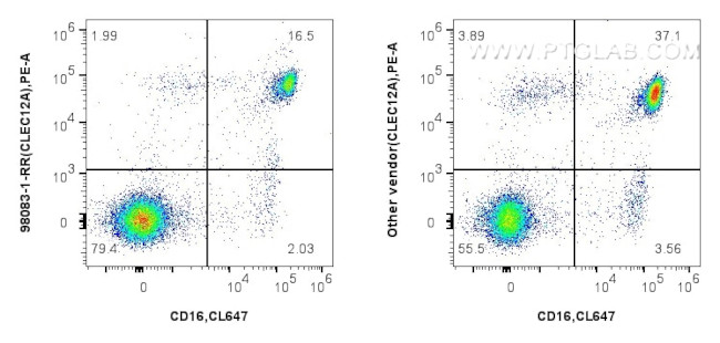 CLEC12A Antibody in Flow Cytometry (Flow)