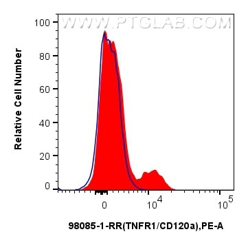 TNFR1/CD120a Antibody in Flow Cytometry (Flow)