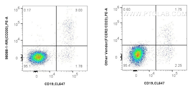 CD23 Antibody in Flow Cytometry (Flow)