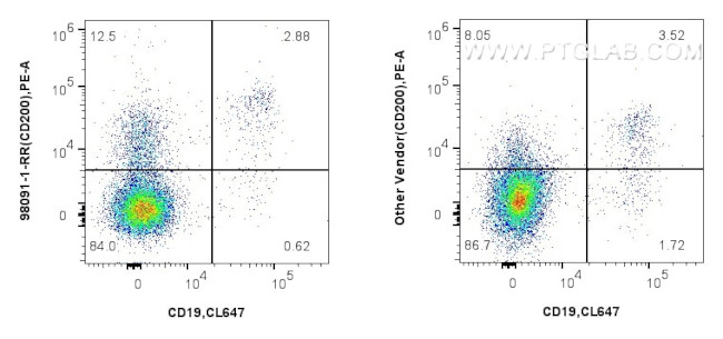 CD200 Antibody in Flow Cytometry (Flow)