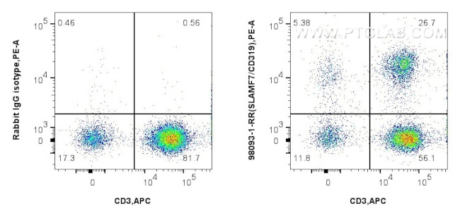 SLAMF7/CD319 Antibody in Flow Cytometry (Flow)