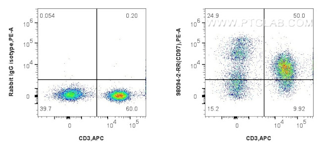 CD97 Antibody in Flow Cytometry (Flow)
