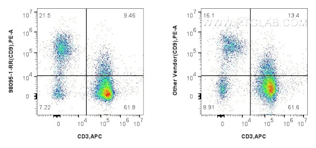 CD9 Antibody in Flow Cytometry (Flow)