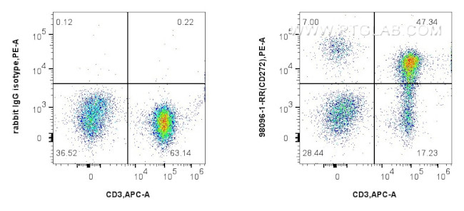 BTLA/CD272 Antibody in Flow Cytometry (Flow)