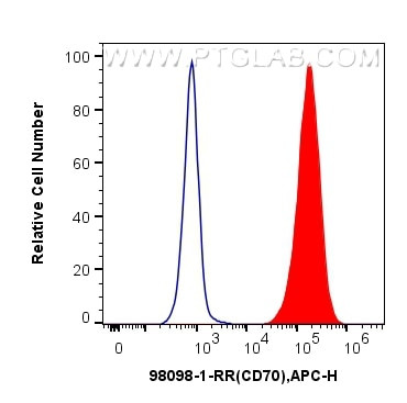 CD70 Antibody in Flow Cytometry (Flow)